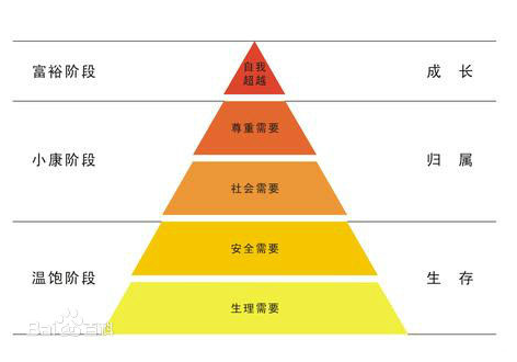 用戶需求分類圖 用戶需求分類圖