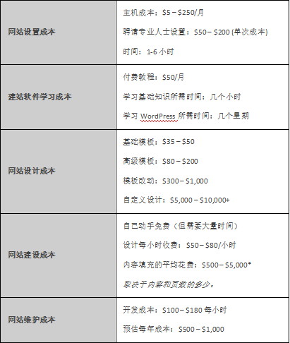 建設(shè)一個(gè)網(wǎng)站的成本是多少？您的價(jià)格指南