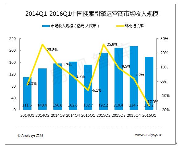 2014-2016年第1季度中國搜索引擎運營商市場規(guī)模