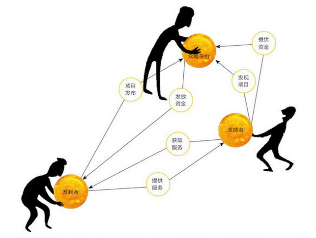  眾籌網(wǎng)站建設(shè)應(yīng)該具備哪些資質(zhì)？
