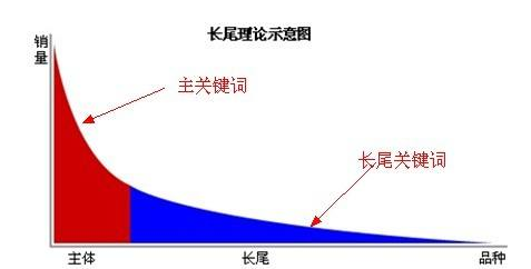 SEO核心關鍵詞、長尾關鍵詞分析