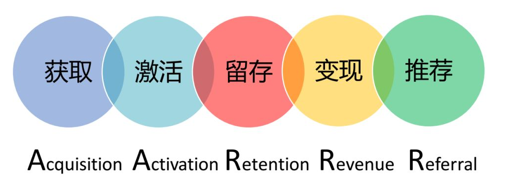 五條用戶運營黃金法則，教你輕松搞定用戶